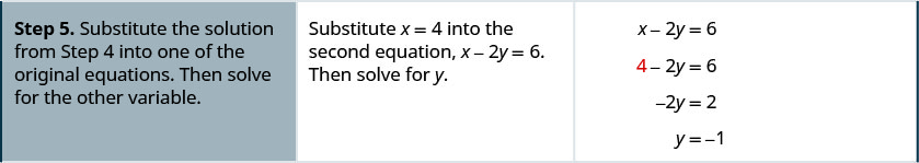 Step 5 is to substitute the solution from step 4 into one of the original equations. Then solve for the other variable. Substituting x equal to 4 into the second equation, we get 4 minus 2y equals 6. Solving for y, we get y equal to minus 1.