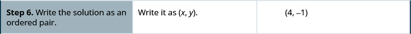 Step 6 is to write the solution as an ordered pair. Here, the ordered pair is 4, minus 1.