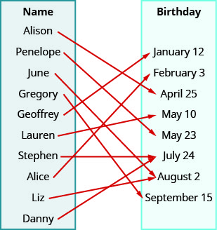 This figure shows two table that each have one column. The table on the left has the header “Name” and lists the names “Alison”, “Penelope”, “June”, “Gregory”, “Geoffrey”, “Lauren”, “Stephen”, “Alice”, “Liz”, “Danny”. The table on the right has the header “Birthday” and lists the dates “January 12”, “February 3”, “April 25”, “May 10”, “May 23”, “July 24”, “August 2”, and “September 15”. There is one arrow for each name in the Name table that starts at the name and points toward a date in the Birthday table. While most dates have only one arrow pointing to them, there are two arrows pointing to July 24: one from Stephen and one from Liz.