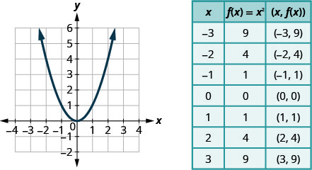 This figure shows an upward-opening parabola graphed on the x y-coordinate plane. The x-axis of the plane runs from negative 4 to 4. The y-axis of the plane runs from negative 2 to 6. The parabola has a vertex at (0, 0) and also passes through the points (-2, 4), (-1, 1), (1, 1), and (2, 4). To the right of the graph is a table of values with 3 columns. The first row is a header row and labels each column, “x”, “f of x equals x squared”, and “the order pair x, f of x.” In row 2, x equals negative 3, f of x equals x squared is 9 and the ordered pair x, f of x is the ordered pair negative 3, 9. In row 3, x equals negative 2, f of x equals x squared is 4 and the ordered pair x, f of x is the ordered pair negative 2, 4. In row 4, x equals negative 1, f of x equals x squared is 1 and the ordered pair x, f of x is the ordered pair negative 1, 1. In row 5, x equals 0, f of x equals x squared is 0 and the ordered pair x, f of x is the ordered pair 0, 0. In row 6, x equals 1, f of x equals x squared is 1 and the ordered pair x, f of x is the ordered pair 1, 1. In row 7, x equals 2, f of x equals x squared is 4 and the ordered pair x, f of x is the ordered pair 2, 4. In row 8, x equals 3, f of x equals x squared is 9 and the ordered pair x, f of x is the ordered pair 3, 9.