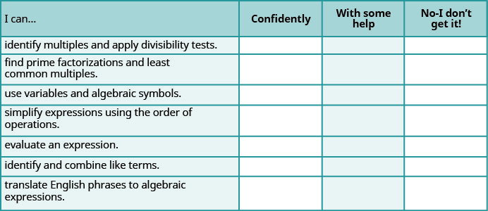 This table has 4 columns, 7 rows and a header row. The header row labels each column I can, confidently, with some help and no, I don’t get it. The first column has the following statements: identify multiples and apply divisibility tests, find prime factorizations and least common multiples, use variables and algebraic symbols, simplify expressions using the order of operations, evaluate an expression, identify and combine like terms, translate English phrases to algebraic expressions. The remaining columns are blank.