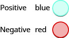Figure show two circles labeled positive blue and negative red.