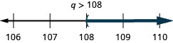The solution is q is greater than 108. The solution on a number line has a left parentheses at 108 with shading to the right. The solution in interval notation is 108 to infinity within parentheses.