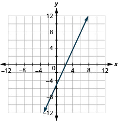 This figure shows a straight line graphed on the x y-coordinate plane. The x and y-axes run from negative 12 to 12. The line goes through the points (negative 3, negative 9), (0, negative 5), (3, negative 1), (6, 3), and (9, 7).