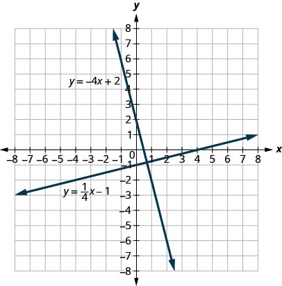 This figure shows the graph of a two perpendicular straight lines on the x y-coordinate plane. The x-axis runs from negative 8 to 8. The y-axis runs from negative 8 to 8. The first line goes through the points (0, negative 1) and (4, 0). The first line is labeled y equals 1 divided by 4 x minus 1. The second line goes through the points (0, 2) and (1, negative 2). The second line is labeled y equals negative 4 x plus 2. The lines are perpendicular meaning they form a right angle where they intersect.