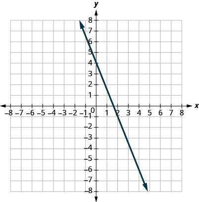 This figure shows the graph of a straight line on the x y-coordinate plane. The x-axis runs from negative 8 to 8. The y-axis runs from negative 8 to 8. The line goes through the points (0, 4) and (2, negative 1).