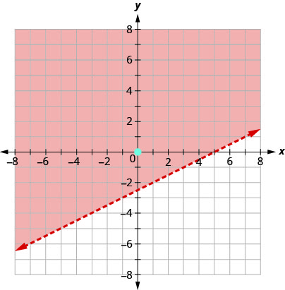 This figure has the graph of a straight dashed line on the x y-coordinate plane. The x and y axes run from negative 8 to 8. A straight dashed line is drawn through the points (negative 3, negative 4), (1, negative 2), and (5, 0). The line divides the x y-coordinate plane into two halves. The top left half is shaded red to indicate that this is where the solutions of the inequality are.