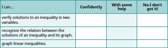 This table has 4 rows and 4 columns. The first row is a header row and it labels each column. The first column header is “I can…”, the second is “Confidently”, the third is “With some help”, and the fourth is “No, I don’t get it”. Under the first column are the phrases “verify solutions to an inequality in two variables.”, “recognize the relation between the solutions of an inequality and its graph”, and “graph linear inequalities”. The other columns are left blank so that the learner may indicate their mastery level for each topic.