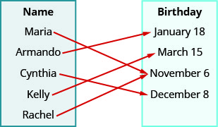 This figure shows two table that each have one column. The table on the left has the header “Name” and lists the names “Maria”, “Arm and o”, “Cynthia”, “Kelly”, and “Rachel”. The table on the right has the header “Birthday” and lists the dates “January 18”, “March 15”, “November 6”, and “December 8”. There is one arrow for each name in the Name table that starts at the name and points toward a date in the Birthday table. The first arrow goes from Maria to November 6. The second arrow goes from Arm and o to a January 18. The third arrow goes from Cynthia to December 8. The fourth arrow goes from Kelly to March 15. The fifth arrow goes from Rachel to November 6.
