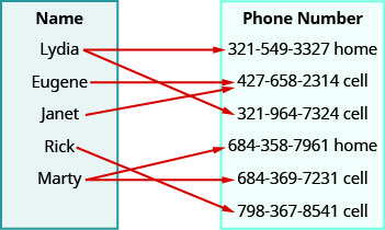 This figure shows two table that each have one column. The table on the left has the header “Name” and lists the names “Lydia”, “Eugene”, “Janet”, “Rick”, and “Marty”. The table on the right has the header “Phone number” and lists the numbers “321-549-3327 home”, “427-658-2314 cell”, “321-964-7324 cell”, “684-358-7961 home”, “684-369-7231 cell”, and “798-367-8541 cell”. There are arrows that start at a name and points toward a number in the phone number table. The first arrow goes from Lydia to 321-549-3327 home. The second arrow goes from Lydia to a 321-964-7324 cell. The third arrow goes from Eugene to 427-658-2314 cell. The fourth arrow goes from Janet to 427-658-2314 cell. The fifth arrow goes from Rick to 798-367-8541 cell. The sixth arrow goes from Marty to 684-358-7961 home. The seventh arrow goes from Marty to 684-369-7231 cell.
