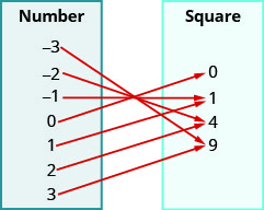 This figure shows two table that each have one column. The table on the left has the header “Number” and lists the numbers negative 3, negative 2, negative 1, 0, 1, 2, and 3. The table on the right has the header “Square” and lists the numbers 0, 1, 4, and 9. There are arrows starting at numbers in the number table and pointing towards numbers in the square table. The first arrow goes from negative 3 to 9. The second arrow goes from negative 2 to 4. The third arrow goes from negative 1 to 1. The fourth arrow goes from 0 to 0. The fifth arrow goes from 1 to 1. The sixth arrow goes from 2 to 4. The seventh arrow goes from 3 to 9.