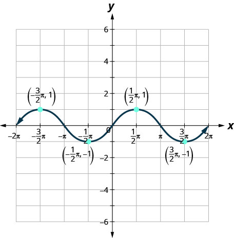This figure has a wavy curved line graphed on the x y-coordinate plane. The x-axis runs from negative 2 times pi to 2 times pi. The y-axis runs from negative 4 to 4. The curved line segment goes through the points (negative 2 times pi, 0), (negative 3 divided by 2 times pi, 1), (negative pi, 0), (negative 1 divided by 2 times pi, negative 1), (0, 0), (1 divided by 2 times pi, 1), (pi, 0), (3 divided by 2 times pi, negative 1), and (2 times pi, 0). The points (negative 3 divided by 2 times pi, 1) and (1 divided by 2 times pi, 1) are the highest points on the graph. The points (negative 1 divided by 2 times pi, negative 1) and (3 divided by 2 times pi, negative 1) are the lowest points on the graph. The pattern extends infinitely to the left and right.