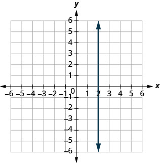 The figure has a straight vertical line graphed on the x y-coordinate plane. The x-axis runs from negative 10 to 10. The y-axis runs from negative 10 to 10. The line goes through the points (2, 0) (2, negative 1), and (2, 1).