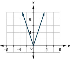 The figure has an absolute value function graphed on the x y-coordinate plane. The x-axis runs from negative 6 to 6. The y-axis runs from negative 2 to 10. The vertex is at the point (0, 0). The line goes through the points (negative 1, 3) and (1, 3).