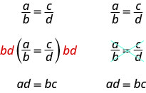Multiply each side of a proportion a divided by b is equal to c divided by d by the least common denominator, b d, to clear the fractions. The result is a d is equal to b c. Cross multiply to clear the fractions in the proportion a divided by b is equal to c divided by d. The cross products are a times d and b times c. The result is also a d is equal to b c.