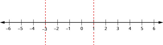 This figure shows a number line divided into three intervals by its critical points marked at negative 3 and 0.