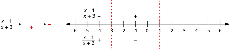 This figure shows a shows the quotient of the quantity x minus 1 and the quantity x plus 3, the numerator is negative and the denominator is positive, which is negative. It shows a number line divided into three intervals by its critical points marked at negative 3 and 0. The factors x minus 1 and x plus 3 are marked as negative above the number line for the interval negative infinity to negative 3. The quotient of the quantity x minus 1 and the quantity x plus 3 is marked as positive below the number line for the interval negative infinity to negative 3. The factor x minus 1 is marked as negative and the factor x plus 3 is marked as positive above the number line for the interval negative 3 to 1. The quotient of the quantity x minus 1 and the quantity x plus 3 is marked as negative below the number line for the interval negative 3 to 1.