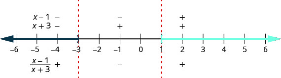 The number line is divided into intervals by critical points at negative 3 and 1. A closed parenthesis is used at 3 and an open bracket is used at 1. The number is shaded to the left of 3 and to the right of 1. The factors x minus 1 and x plus 3 are marked as negative above the number line for the interval negative infinity to negative 3. The quotient of the quantity x minus 1 and the quantity x plus 3 is marked as positive below the number line for the interval negative infinity to negative 3. The factor x minus 1 is marked as negative and the factor x plus 3 is marked as positive above the number line for the interval negative 3 to 1. The quotient of the quantity x minus 1 and the quantity x plus 3 is marked as negative below the number line for the interval negative 3 to 1. The factors x minus 1 and x plus 3 are marked as positive above the number line for the interval 1 to infinity. The quotient of the quantity x minus 1 and the quantity x plus 3 is marked as positive below the number line for the interval negative 1 to infinity.
