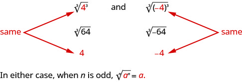Three equivalent expressions are written: the cube root of 4 cubed, the cube root of 64, and 4. There are arrows pointing to the 4 that is cubed in the first expression and the 4 in the last expression labeling them as “same”. Three more equivalent expressions are also written: the cube root of the quantity negative 4 in parentheses cubed, the cube root of negative 64, and negative 4. The negative 4 in the first expression and the negative 4 in the last expression are labeled as being the “same”.
