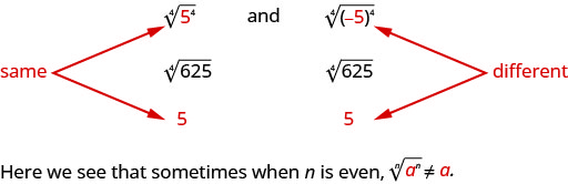 Three equivalent expressions are written: the fourth root of the quantity 5 to the fourth power in parentheses, the fourth root of 625, and 5. There are arrows pointing to the 5 in the first expression and the 5 in the last expression labeling them as “same”. Three more equivalent expressions are also written: the fourth root of the quantity negative 5 in parentheses to the fourth power in parentheses, the fourth root of 625, and 5. The negative 5 in the first expression and the 5 in the last expression are labeled as being the “different”.