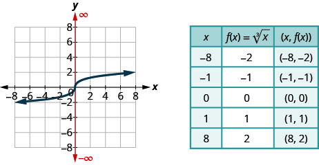 The figure shows the cube root function graph on the x y-coordinate plane. The x-axis of the plane runs from negative 10 to 10. The y-axis runs from negative 10 to 10. The function has a center point at (0, 0) and goes through the points (1, 1), (negative 1, negative 1), (8, 2), and (negative 8, negative 2). A table is shown beside the graph with 3 columns and 6 rows. The first row is a header row with the expressions “x”, “f (x) = cube root of x”, and “(x, f (x))”. The second row has the numbers negative 8, negative 2, and (negative 8, negative 2). The third row has the numbers negative 1, negative 1, and (negative 1, negative 1). The fourth row has the numbers 0, 0, and (0, 0). The fifth row has the numbers 1, 1, and (1, 1). The sixth row has the numbers 8, 2, and (8, 2).