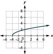 The figure shows a square root function graph on the x y-coordinate plane. The x-axis of the plane runs from negative 4 to 4. The y-axis runs from negative 2 to 6. The function has a starting point at (negative 4, 0) and goes through the points (negative 3, 1) and (0, 2).