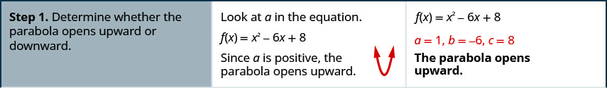 Step 1 is to determine whether the parabola opens upward or downward. Loot at the leading coefficient, a, in the equation. If f of x equals x squared minus 6 x plus 8, then a equals 1. Since a is positive, the parabola opens upward.