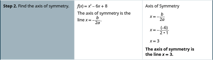 Step 2 is to find the axis of symmetry. The axis of symmetry is the line x equals negative b divided by the product 2 a. For the function f of x equals x squared minust 6 x plus 8, the axis of symmetry is negative b divided by the product 2 a. x equals the opposite of negative 6 divided by the product 2 times 1. X equals 3.