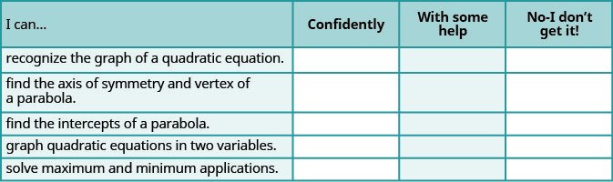 This table provides a checklist to evaluate mastery of the objectives of this section. Choose how would you respond to the statement “I can recognize the graph of a quadratic equation.” “Confidently,” “with some help,” or “No, I don’t get it.” Choose how would you respond to the statement “I can find the axis of symmetry and vertex of a parabola.” “Confidently,” “with some help,” or “No, I don’t get it.” Choose how would you respond to the statement “I can find the intercepts of a parabola.” “Confidently,” “with some help,” or “No, I don’t get it.” Choose how would you respond to the statement “I can graph quadratic equations in two variables.” “Confidently,” “with some help,” or “No, I don’t get it.” Choose how would you respond to the statement “I can solve maximum and minimum applications.” “Confidently,” “with some help,” or “No, I don’t get it.”