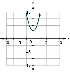 This figure shows an upward-opening parabola graphed on the x y-coordinate plane. The x-axis of the plane runs from negative 10 to 10. The y-axis of the plane runs from negative 10 to 10. The parabola has a vertex at (0, 3).