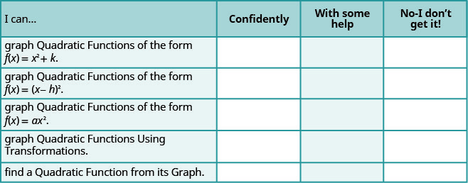 This figure is a list to assess your understanding of the concepts presented in this section. It has 4 columns labeled I can…, Confidently, With some help, and No-I don’t get it! Below I can…, there is graph Quadratic Functions of the form f of x equals x squared plus k; graph Quadratic Functions of the form f of x equals the quantity x minus h squared; graph Quadratic functions of the form f of x equals a times x squared; graph Quadratic Functions Using Transformations; find a Quadratic Function from its Graph. The other columns are left blank for you to check you understanding.
