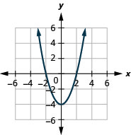 This figure shows an upward-opening parabolas on the x y-coordinate plane. It has a vertex of (0, negative 4) and other points (negative 2, 0) and (2, 0).