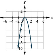 This figure shows a downward-opening parabolas on the x y-coordinate plane. It has a vertex of (0, 0) and other points (negative 1, negative 2) and (1, negative 2).