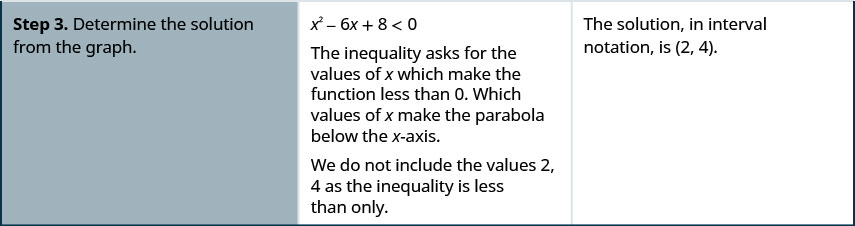The figure is a table with 3 columns. The first column says Step 3- Determine the solution from the graph. The second column gives instructions. X squared minus 6 x plus 8 less than 0. The inequality asks for the values of x which make the function less than 0. Which values of x make the parabola below the x-axis. We do not include the values 2, 4 as the inequality is strictly less than. The third column says The solution, in interval notation, is (2, 4).