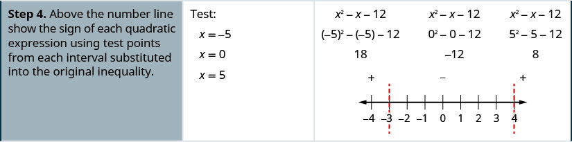 Step 4 says above the number line show the sign of each quadratic expression using test points from each interval substituted into the original inequality. X equals negative 5, x equals 0, and x equals 5 are chosen to test. The expression negative x squared minus x minus 12 is given with negative 5 squared minus negative 5 minus 12 underneath, which gives 18. The expression negative x squared minus x minus 12 is given with 0 squared minus 0 minus 12 underneath, which gives 12. The expression negative x squared minus x minus 12 is given with 5 squared minus 5 minus 12 underneath, which gives 8.
