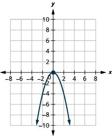 This figure shows a downward-opening parabola on the x y-coordinate plane. It has a vertex of (0, 0) and other points of (negative 1, negative 1) and (1, negative 1).