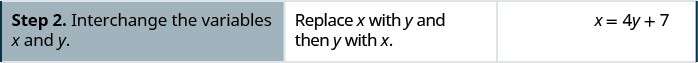 Step 2 is to interchange the variables x and y. To do so, we replace x with y and then y with x. Hence, we obtain x equals 4y plus 7.