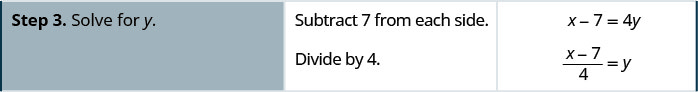 Step 3 is to solve for y. To do so, we subtract 7 from each side and then divide by 4. Hence, we have x minus 7 equals 4y and then the quantity x minus 7 divided by 4 equals y.