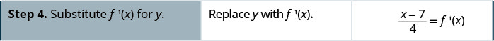 Step 4 is to substitute f superscript negative 1 of x for y. To do so, we replace y with f superscript negative 1 of x. Hence, the quantity x minus 7 divided by 4 equals f superscript negative 1 of x.