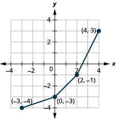 This figure shows a series of line segments from (negative 3, negative 4) to (0, negative 3) then to (2, negative 1), and then to (4, 3).