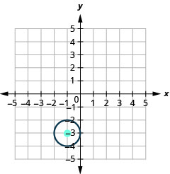 This graph shows circle with center at (negative 1, negative 3) and a radius of 1.