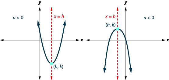 This figure shows two parabolas with axis x equals h and vertex (h, k). The one on the left opens up and a is greater than 0. The one on the right opens down. Here a is less than 0.