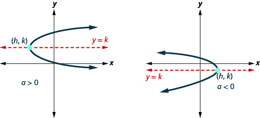 This figure shows two parabolas with axis of symmetry y equals k, and vertex (h, k). The one on the left is labeled a greater than 0 and opens to the right. The other parabola opens to the left.