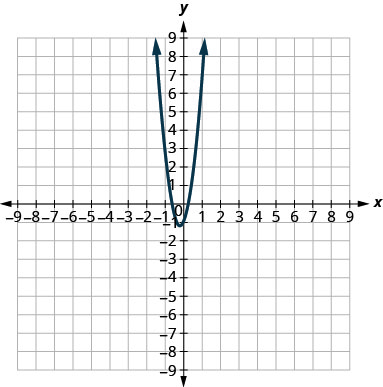 This graph shows a parabola opening upwards. Its vertex has an x value of slightly less than 0 and a y value of slightly less than negative 1. A point on it is close to (negative 1, 3).