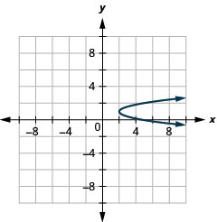 This graph shows a parabola opening right with vertex (2, 1) and x intercept (5, 0).