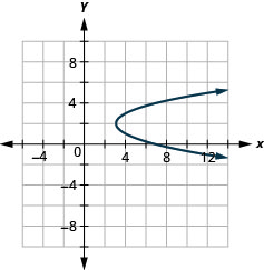 This graph shows a parabola opening to the right with vertex (3, 2) and x intercept (7, 0).