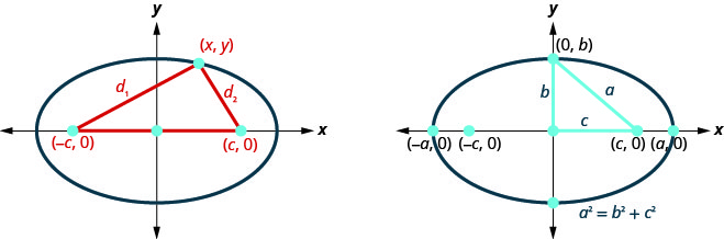 The figure on the left shows an ellipse with its center at the origin of the coordinate axes and its foci at points minus (c, 0) and (c, 0). A segment connects (negative c, 0) to a point (x, y) on the ellipse. The segment is labeled d subscript 1. Another segment, labeled d subscript 2 connects (c, 0) to (x, y). The figure on the right shows an ellipse with center at the origin, foci (negative c, 0) and (c, 0) and vertices (negative a, 0) and (a, 0). The point where the ellipse intersects the y axis is labeled (0, b). The segments connecting (0, 0) to (c, 0), (c, 0) to (0, b) and (0, b) to (0, 0) form a tight angled triangle with sides c, a and b respectively. The equation is a squared equals b squared plus c squared.
