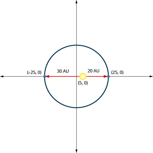 This graph shows an ellipse with center (0, 0) and vertices (negative 25, 0) and (25, 0). The sun is shown at point (5, 0). This is 20 units from the right vertex and 30 units from the left vertex.