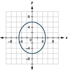 This graph shows an ellipse with center (0, 0), vertices (0, 6) and (0, negative 6) and endpoints of minor axis (negative 5, 0) and (5, 0).