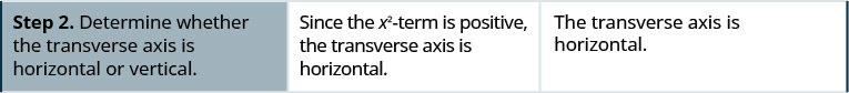 Step 2 is to determine whether the transverse axis is horizontal or vertical. Since the x squared term is positive, the transverse axis is horizontal.